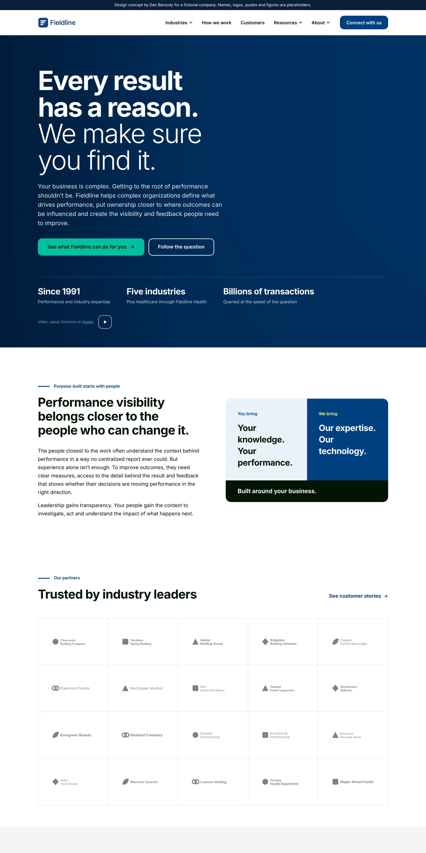 Fieldline home page: the headline Every result has a reason, we make sure you find it, followed by stats, partner logos and industry sections.