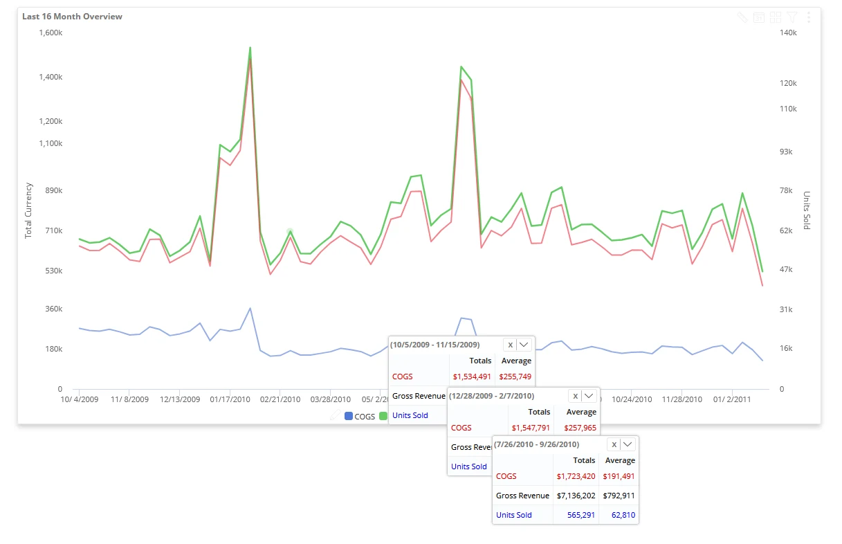 Before: a trend chart with three separate small windows, one per selected date range, stacked on top of each other.