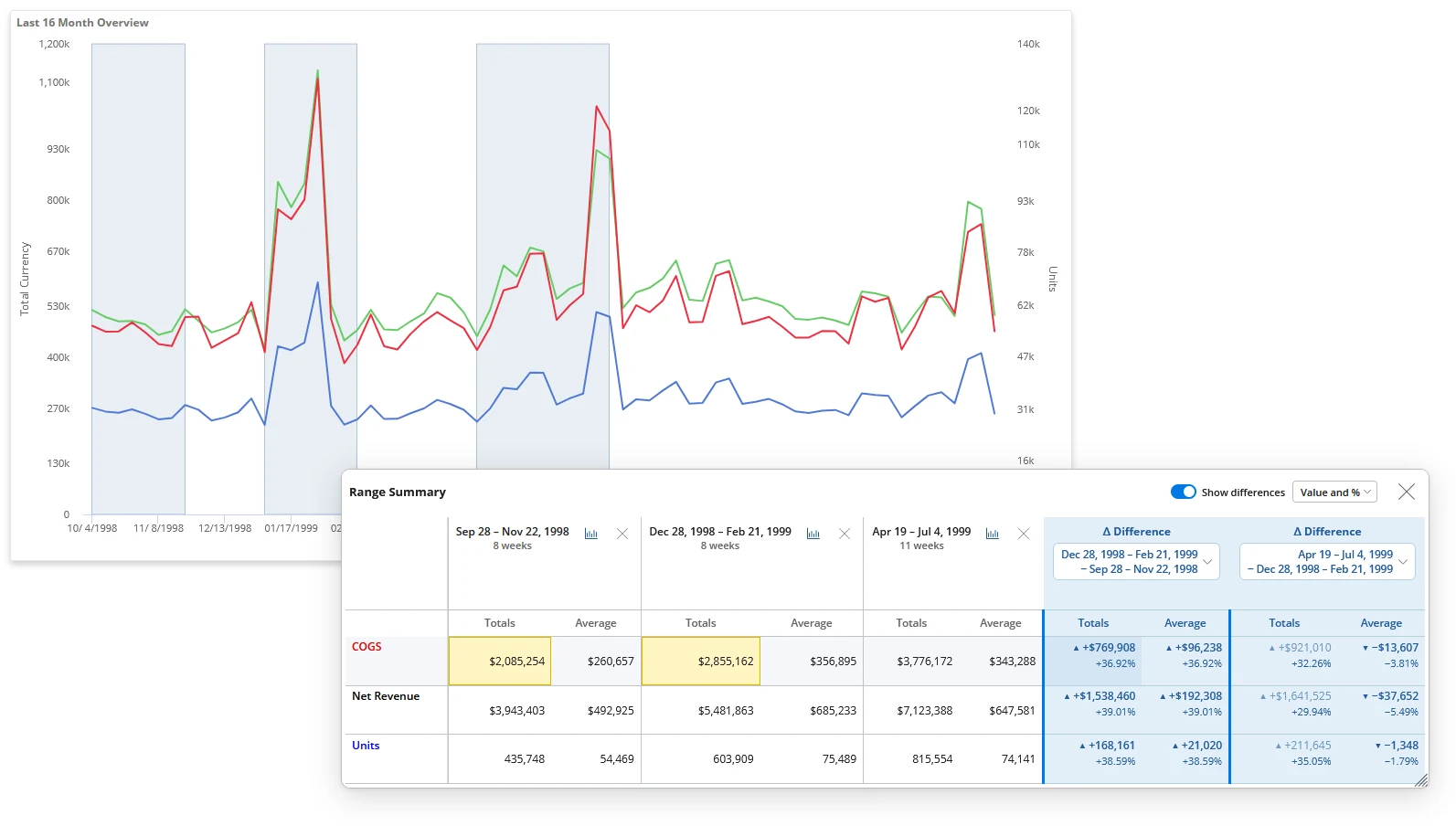 Range Summary window over a trend chart: three shaded ranges on the chart and a table comparing COGS, net revenue and units across them, with two blue difference columns.