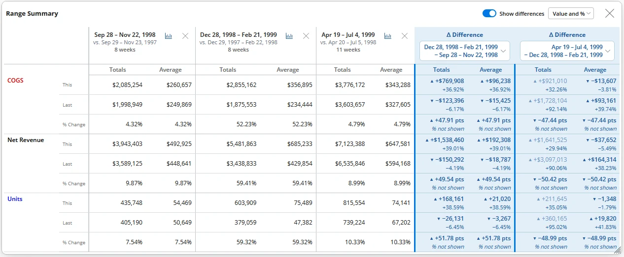 Range Summary with This, Last and % Change rows for each measure, plus difference columns that show percentage changes in points.